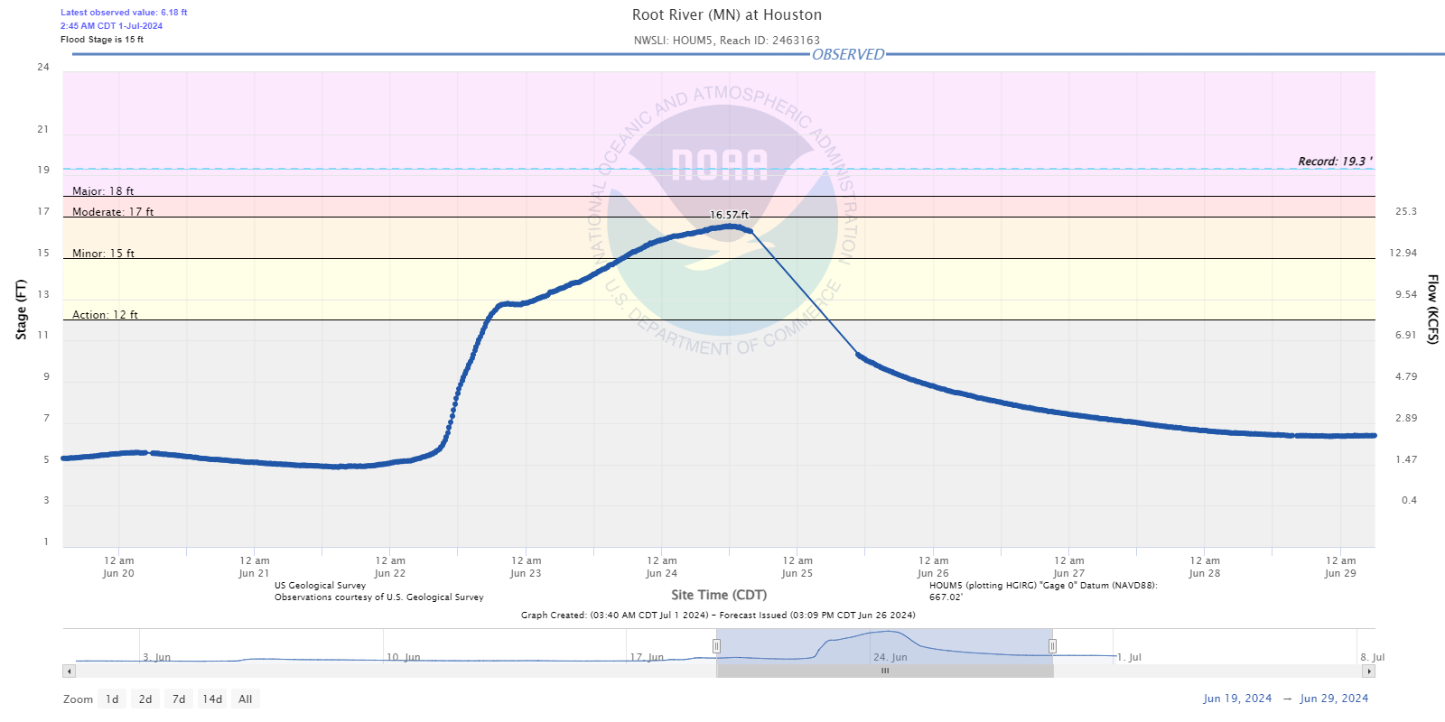 Hydrograph